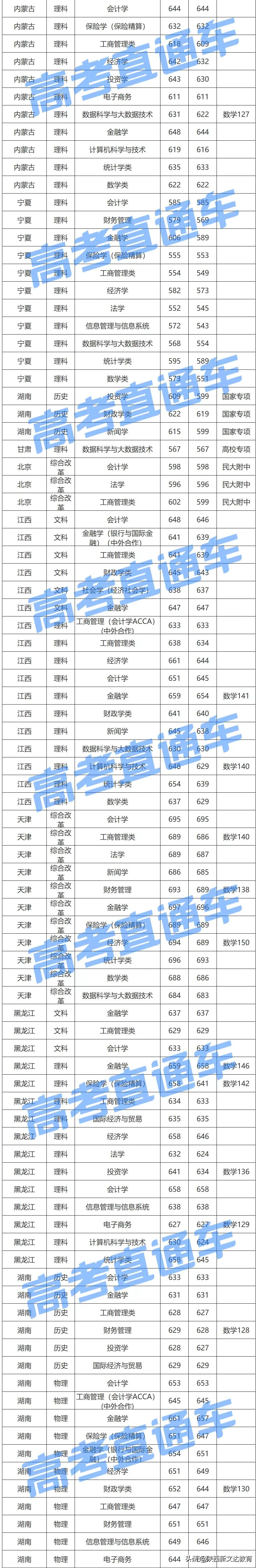 全国53所重点大学各省投档线汇总,哪个省的考生大学难考?