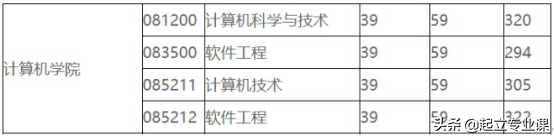计算机热门高校！广东工业大学2020计算机招生200人，推免30人