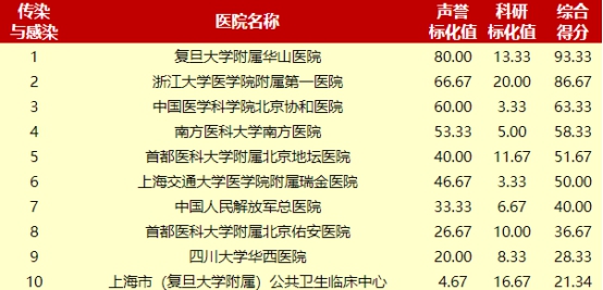 全国医学专科学校排名2017（大盘点）