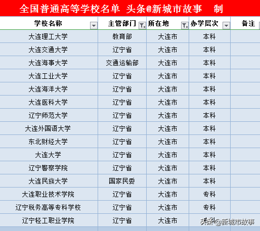 辽宁14地市大学榜单