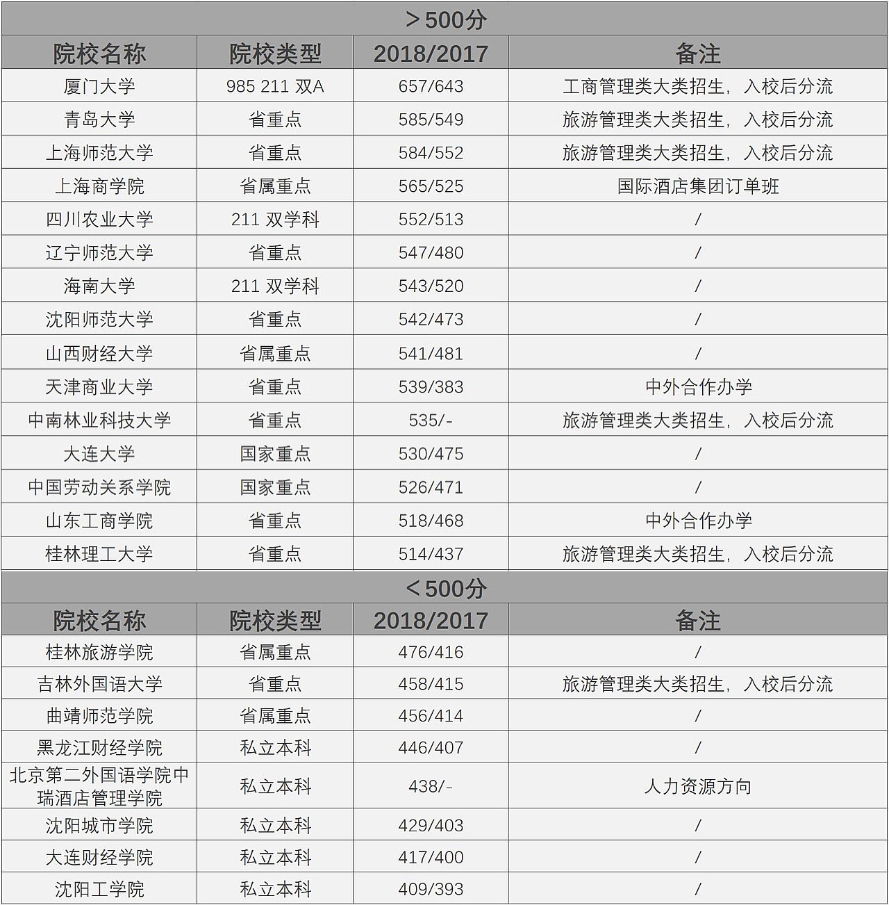 旅游管理类—专业/院校/就业解读