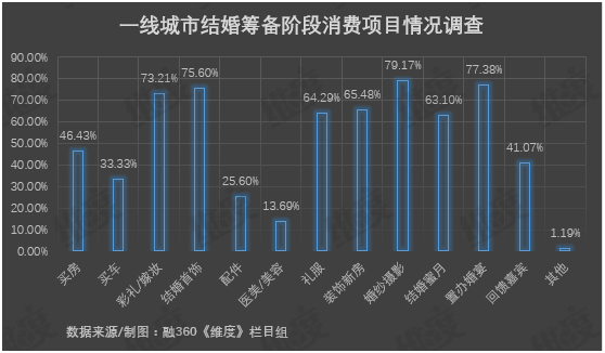 年轻人办一场婚礼需要花多少钱——结婚还是“劫”婚？