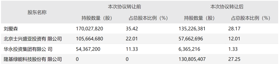 隆基大战特斯拉：宣布16亿“买屋顶”