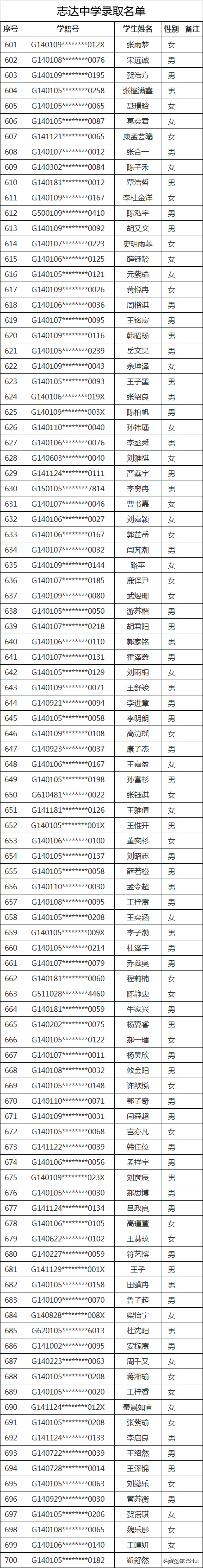 2020太原民办初中录取结果（全）