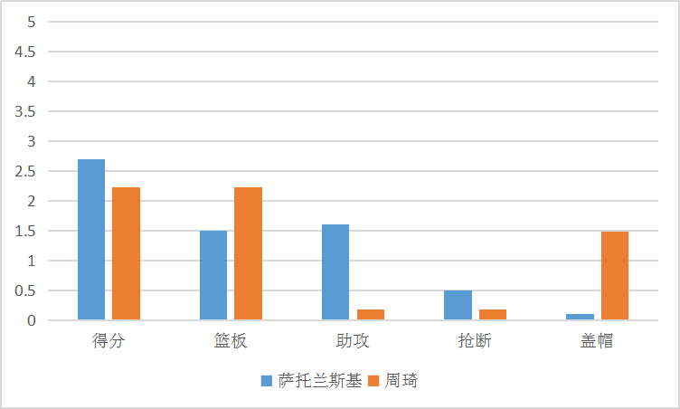 捷克男篮有哪些nba球员(捷克小组出线！当家球星菜鸟赛季与周琦相似，如今已是NBA首发)