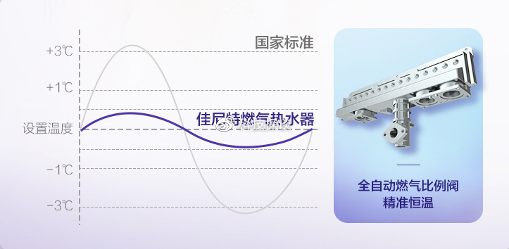 告别冷水段和冷水三明治，A.O.史密斯佳尼特零冷水燃气热水器家装