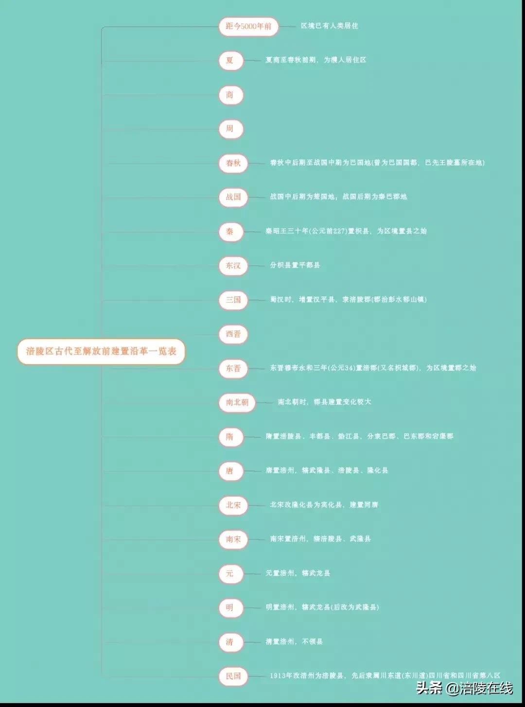 权威考证！独家揭秘“涪陵”二字竟是这样来的，好多人都不晓得！
