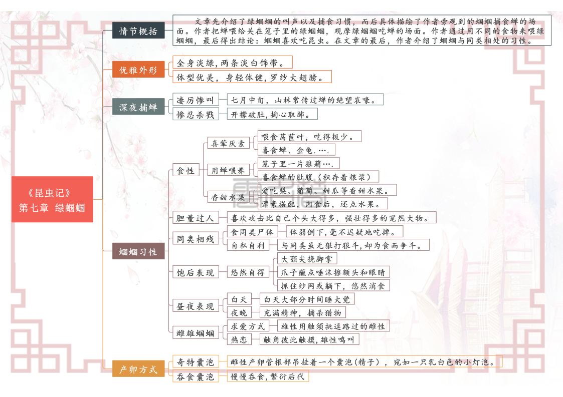 八年级上册语文名著阅读《昆虫记》各章节思维导图（重点知识）