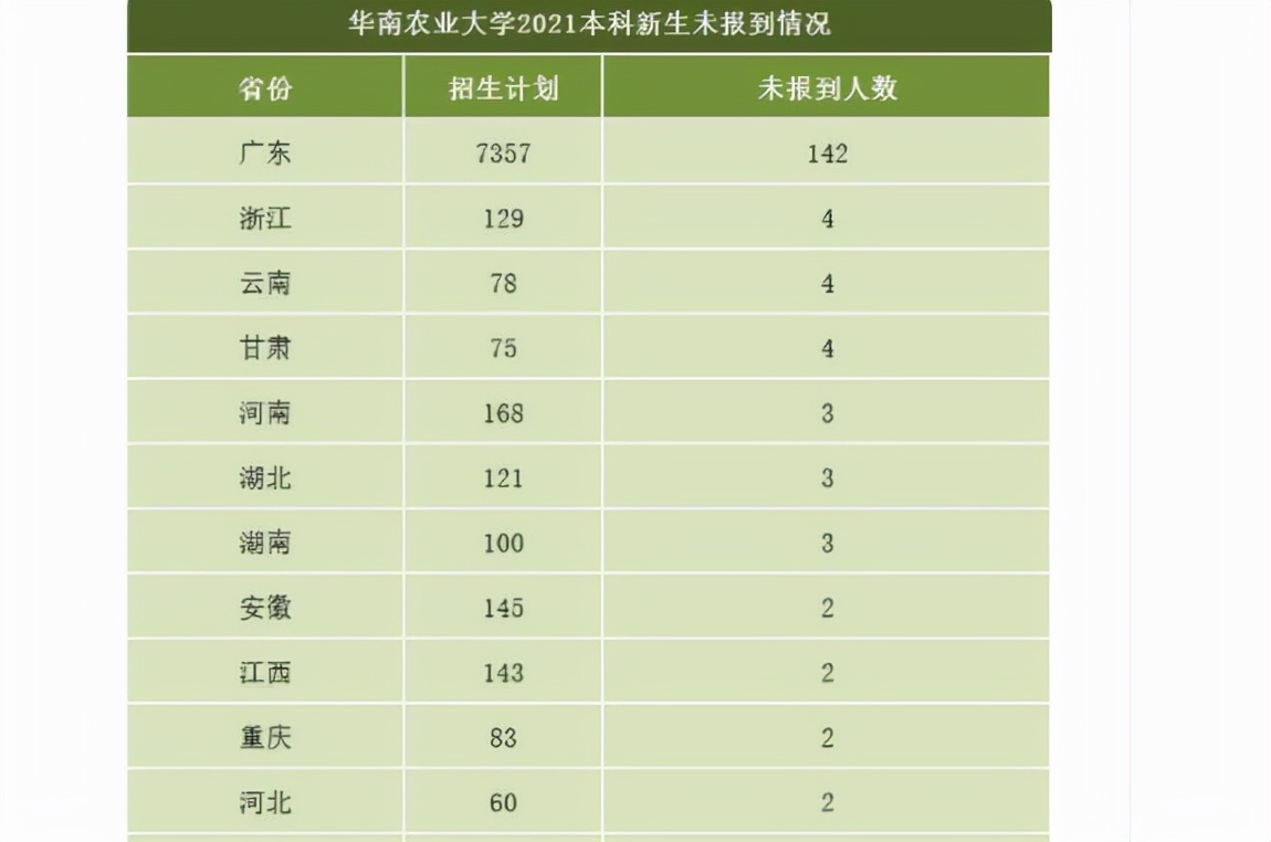 被录取不去报到，华南农大取消177人入学资格，广东考生占多数