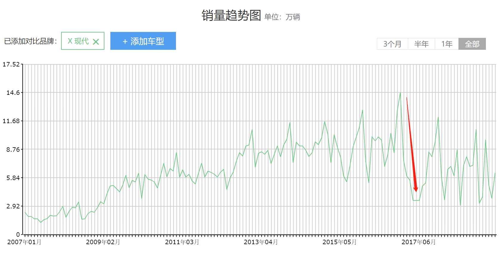 韩系车的小败局，现代的难言之疾