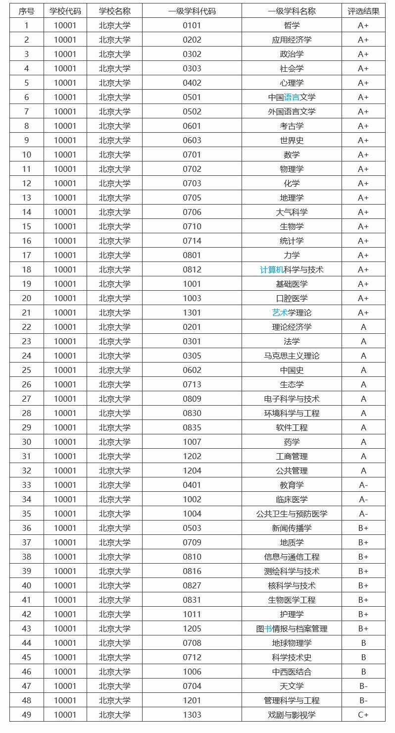 最新大学学科评级发布，上海交大等五校表现最好，浙大上榜最多