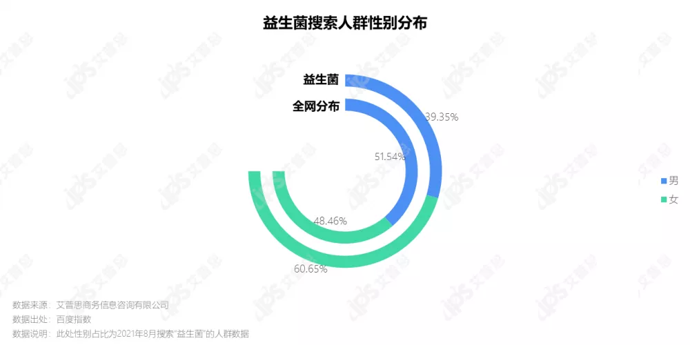 洞察|艾普思咨询:2021中国益生菌线上消费趋势洞察报告