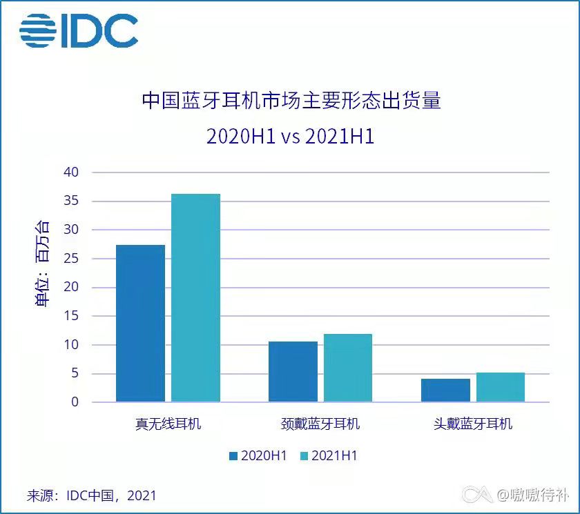 随着低价无线耳机到来，有线耳机彻底沦为时代眼泪