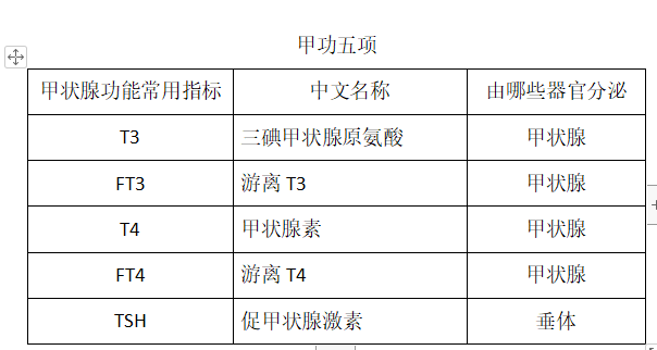 如何看懂甲状腺功能检验报告？