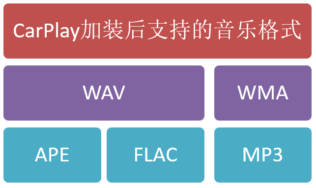 拯救汽车导航与音响:CarPlay是怎么做到的(精析)