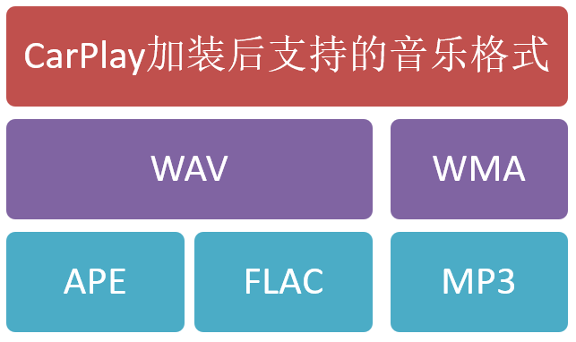 拯救汽车导航与音响：CarPlay是怎么做到的（精析）