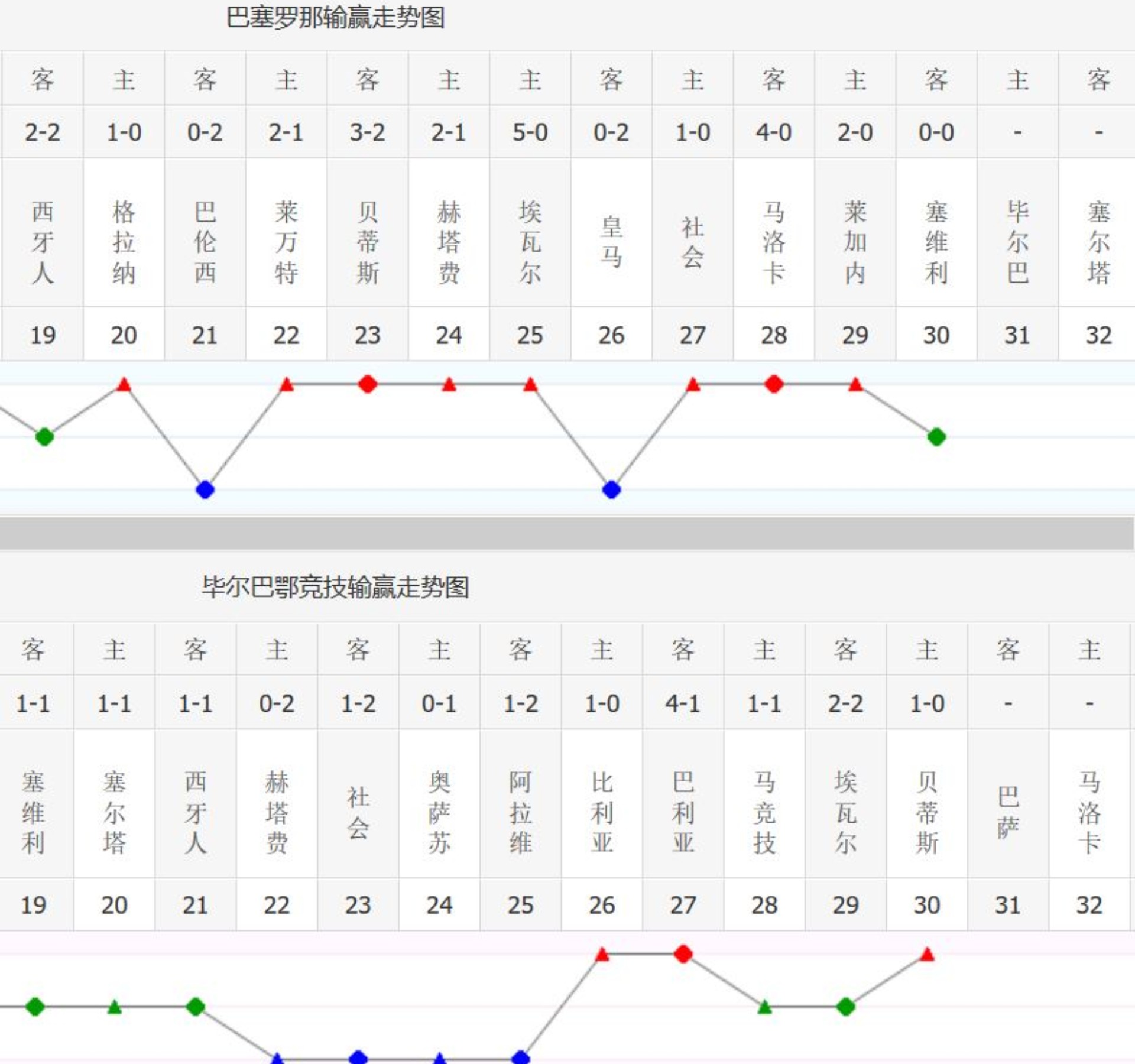 西甲为什么不是31而是33轮(西甲31轮分析：巴萨本赛季西甲，剩余比赛最关键的一场)