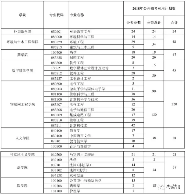 江南大学2018-2019年硕士研究生报录统计