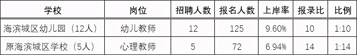 江苏滨海教师招聘2017（天津教招）