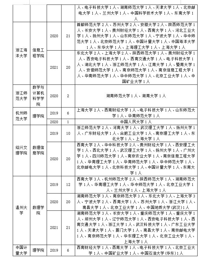 数学专业调剂如何调剂？怎么成功上岸？往年调剂信息先了解清楚