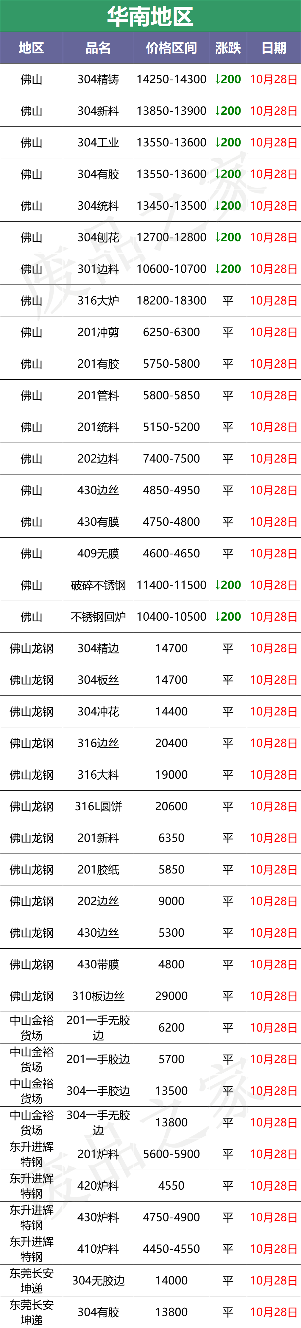 最新不锈钢废料市场价格汇总，短期价格稳中趋弱，买家需谨慎