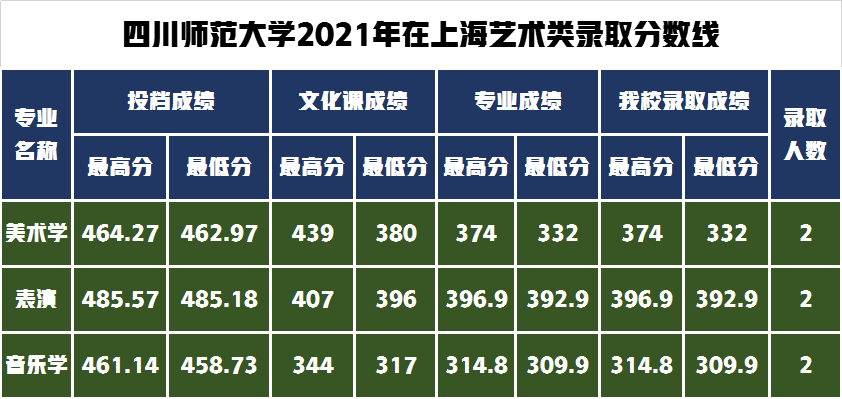 录取通知书寄出请查收！四川师范大学2021年艺术类录取分数线