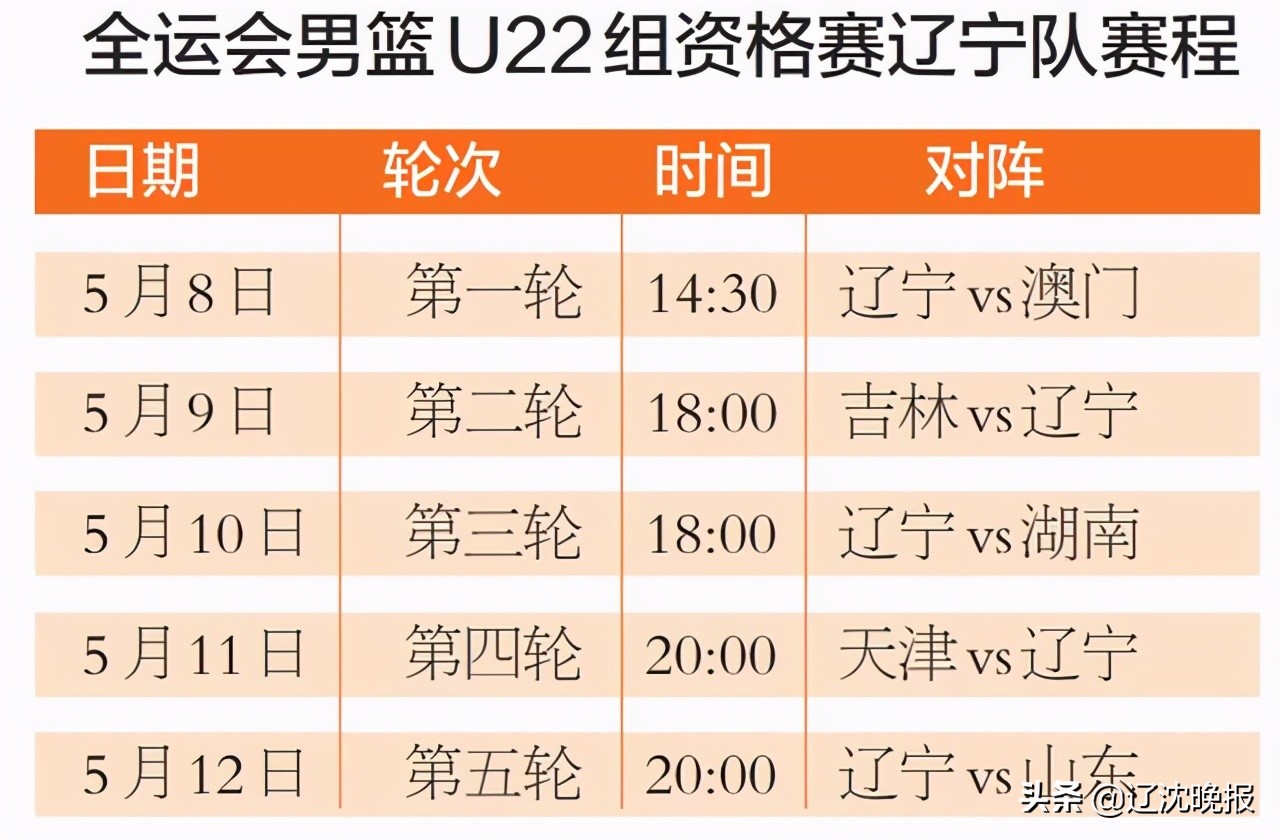 9月2日篮球比赛在哪里(全运会男篮U22组资格赛明日打响 辽宁男篮已经抵达烟台全力备战)