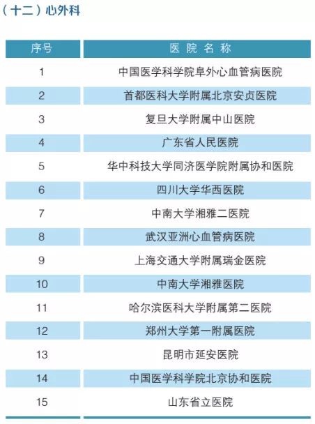 2019年，全国最强医院，科室排名（附名单）