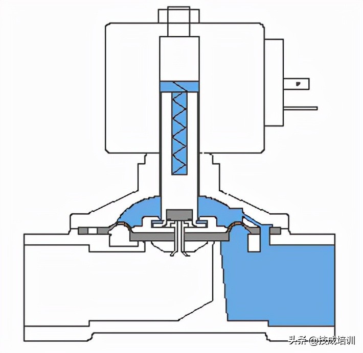 电磁阀原理图详解各种电磁阀的应用及工作原理