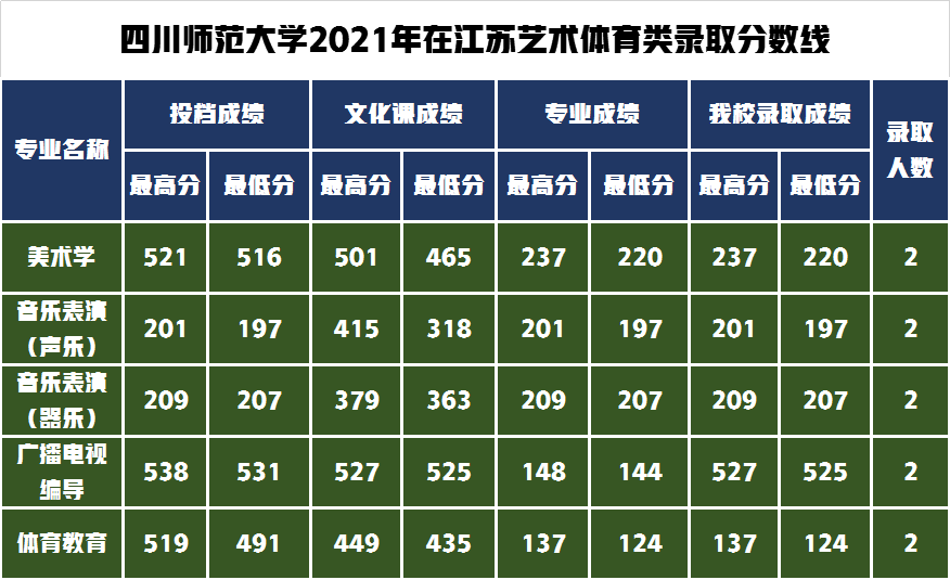 录取通知书寄出请查收！四川师范大学2021年艺术类录取分数线