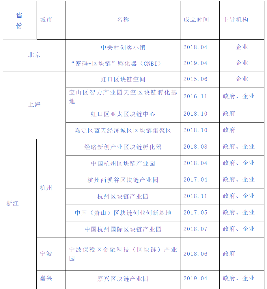 区块链产业发展现状，除了数字人民币，还有其他的应用场景吗？