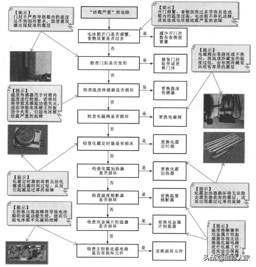 变频电冰箱故障检修方案