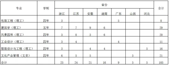 名校推荐 | 山东工艺美术学院2022报考攻略