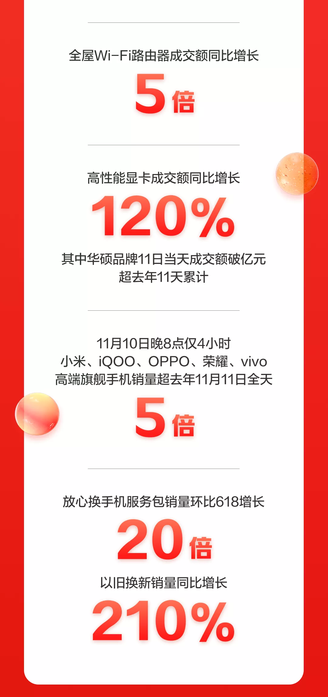 京东11.11累计超3491亿!中小品牌新增数涨4倍 500万农户大幅增收-识物网 - 数字新消费品牌知识门户