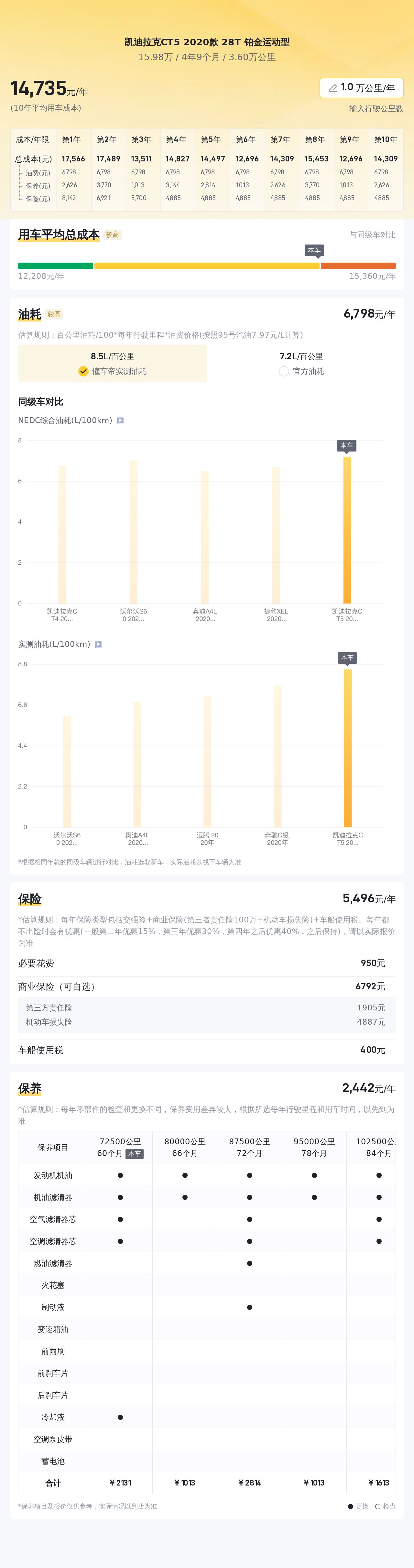 2020款凯迪拉克CT5，3.6万公里准新车，15.98万圆你豪华轿跑梦！