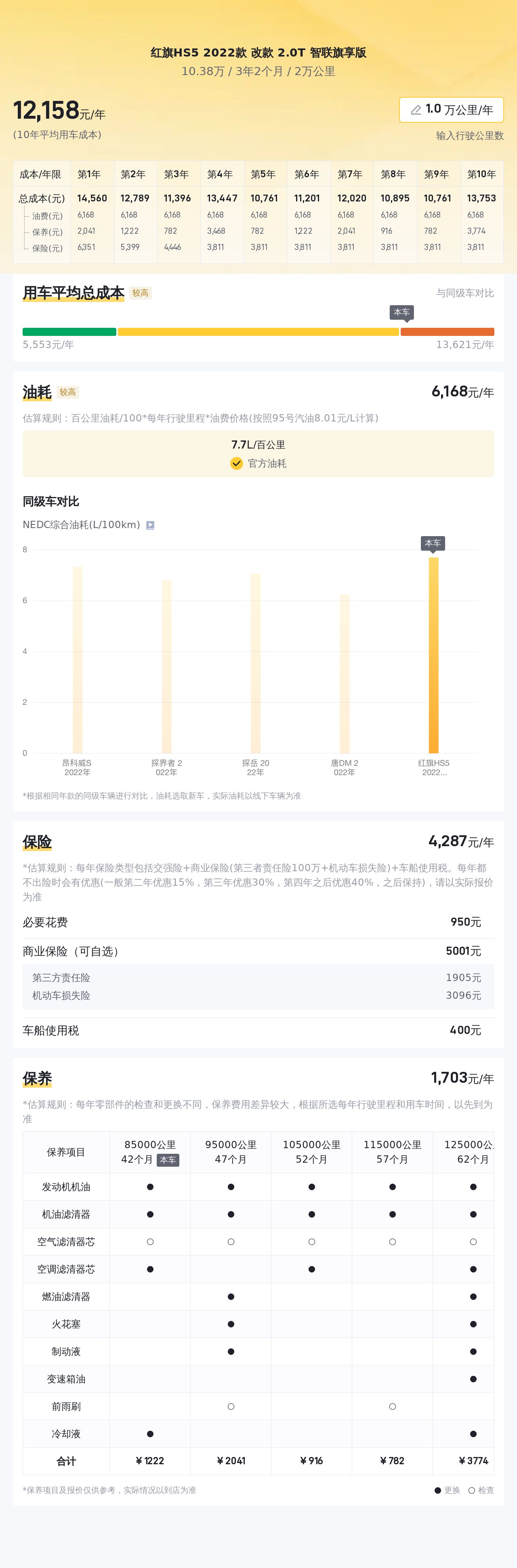 红旗HS5 2.0T，2万公里准新车，家用SUV新选择？