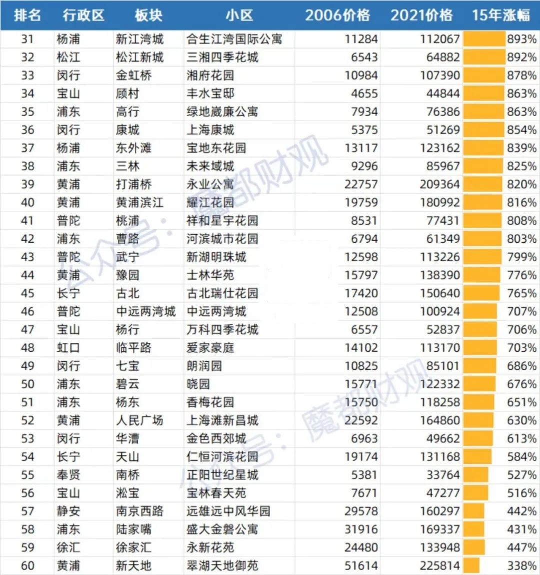 过去十五年，哪些房子跑赢了大盘？