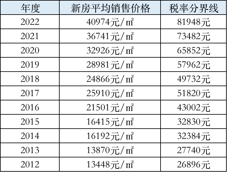 过去十五年，哪些房子跑赢了大盘？