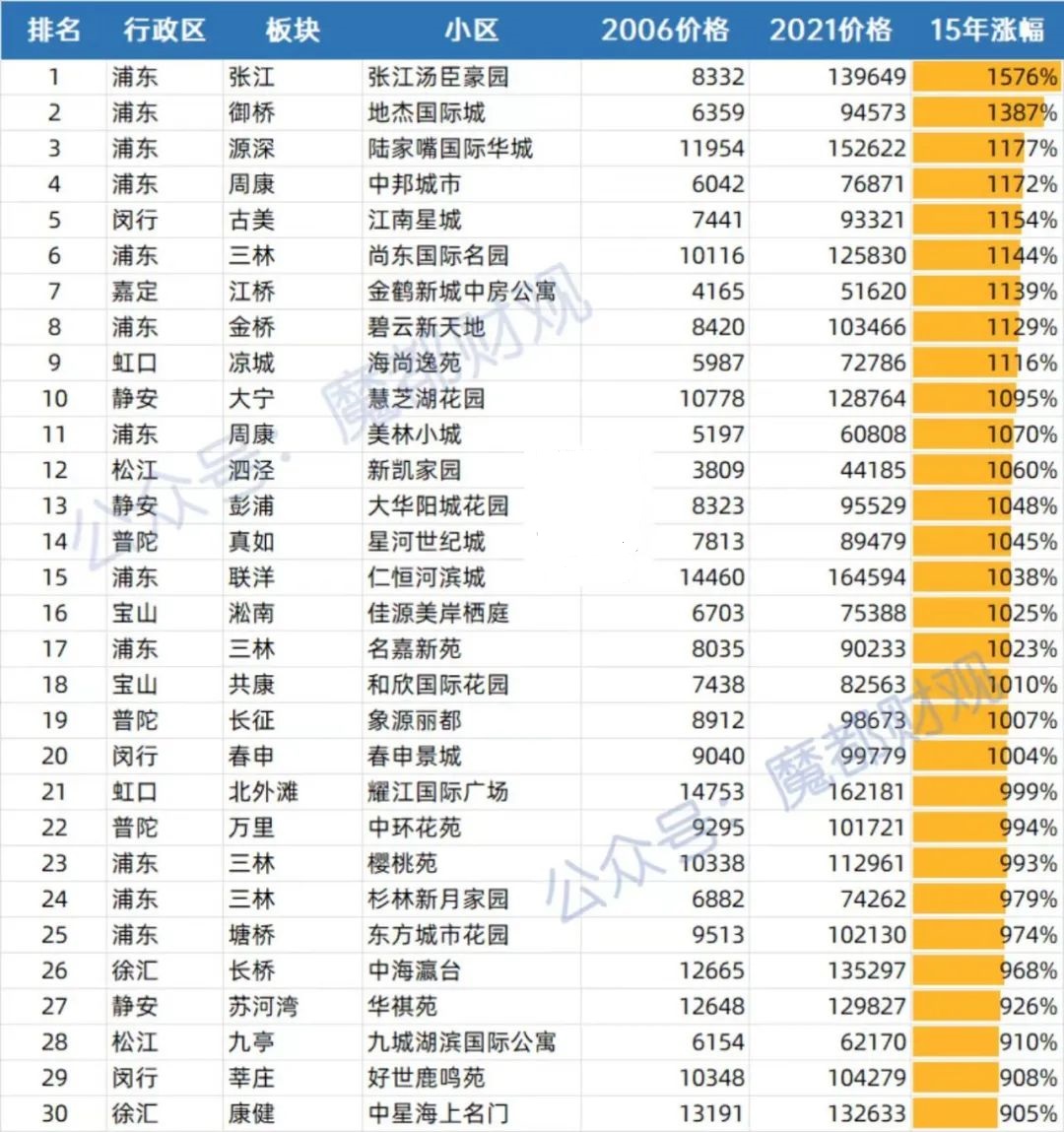 过去十五年，哪些房子跑赢了大盘？