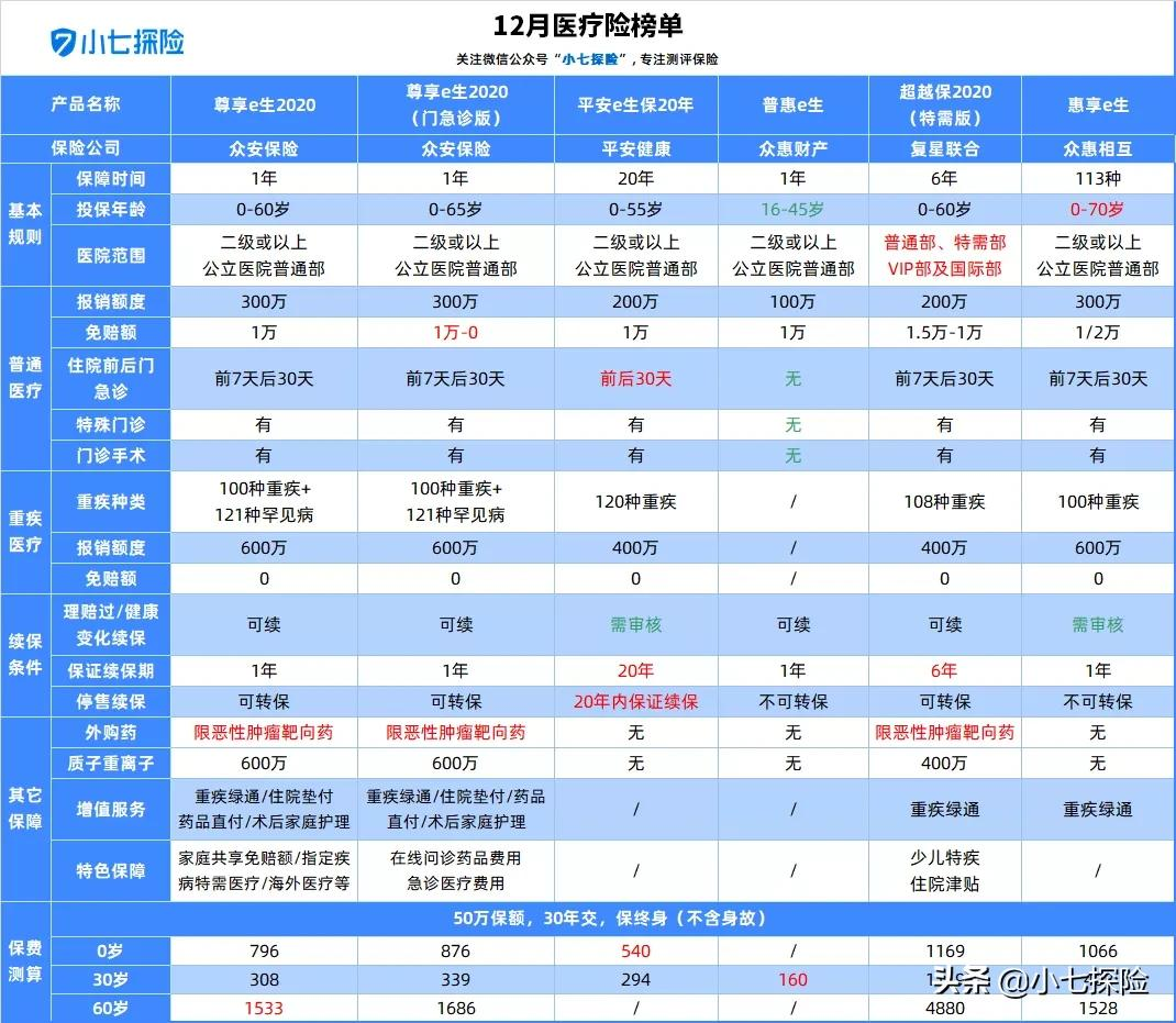 汽车保险必看：实用医疗险种全解析