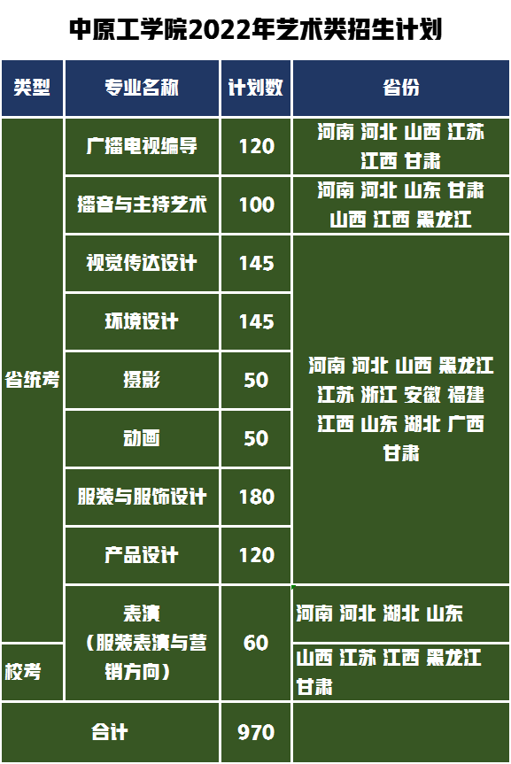 低分也可以上北京郑州的五所院校，艺术类招生专业及录取分数线？