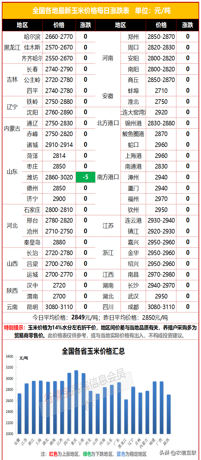 最新玉米价格行情丨小麦大涨带动，玉米又上3000元