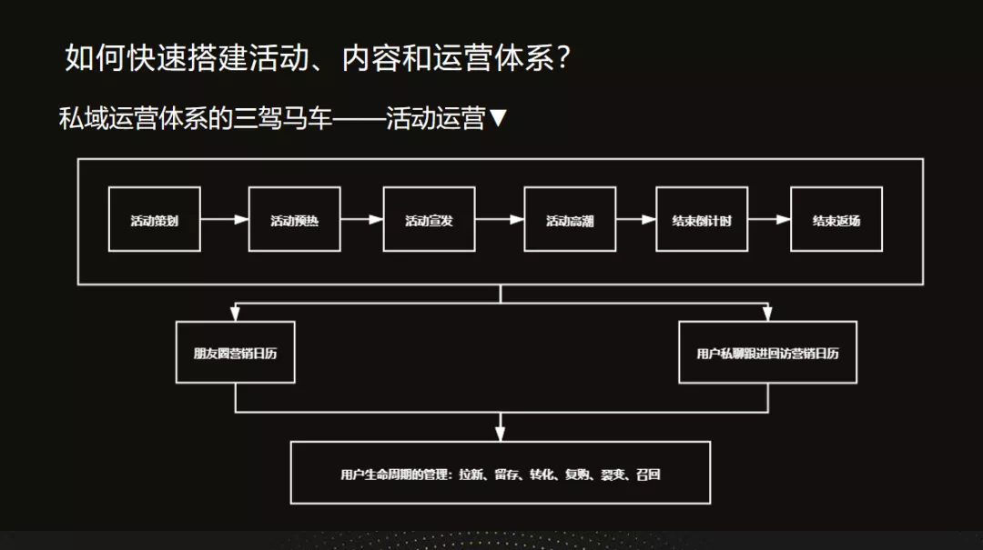 如何组建私域团队实现高效增长