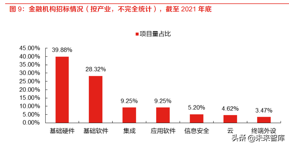 金融科技专题：信创强化金融基础设施安全性，数字货币保障稳定性