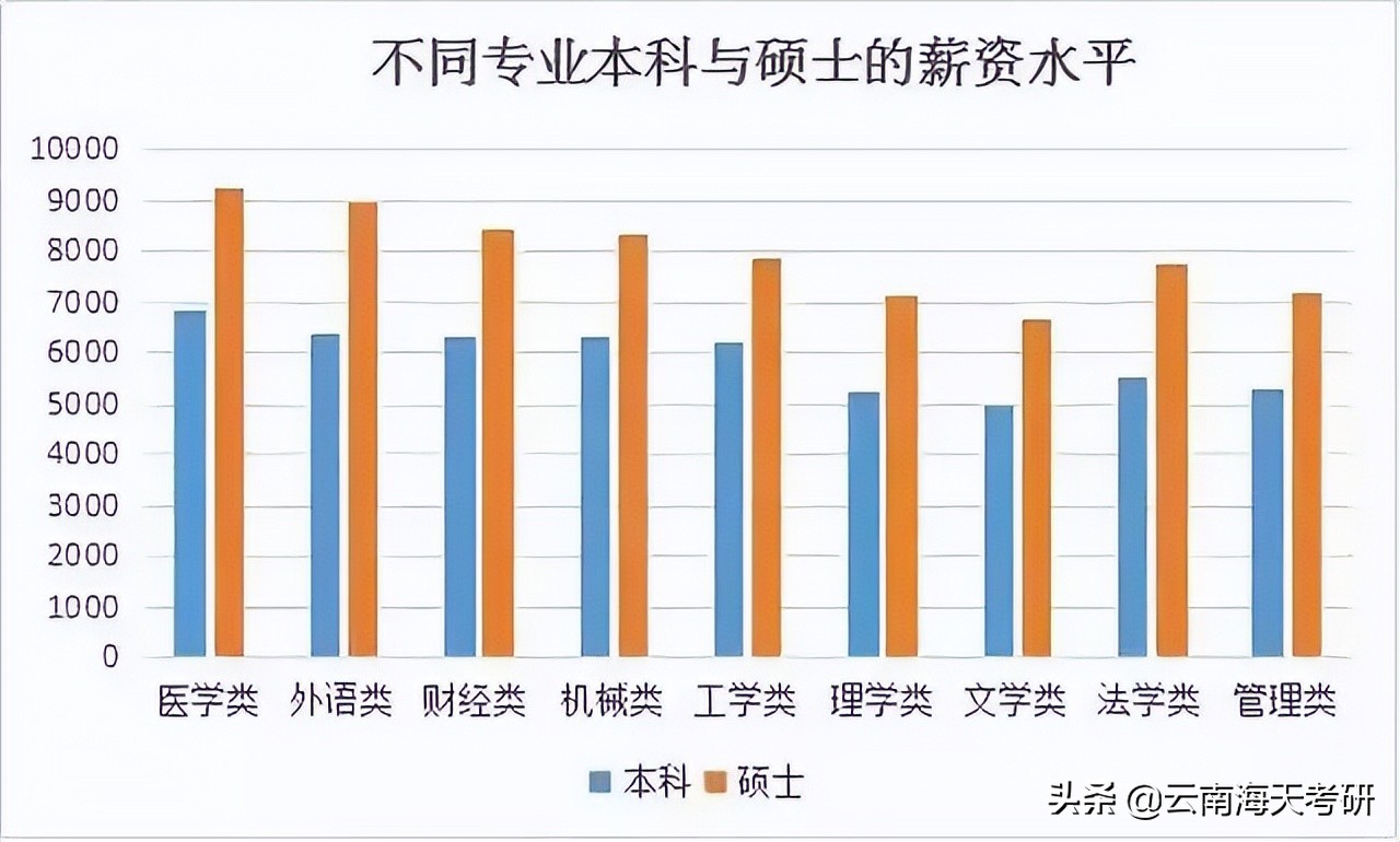 考上研究生，到底有哪些优势！附十大难考专业