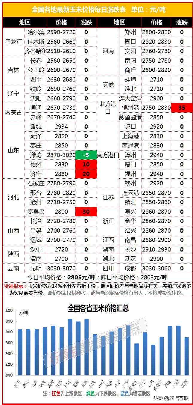 4月25日玉米价格，涨！河北大涨，山东小跌