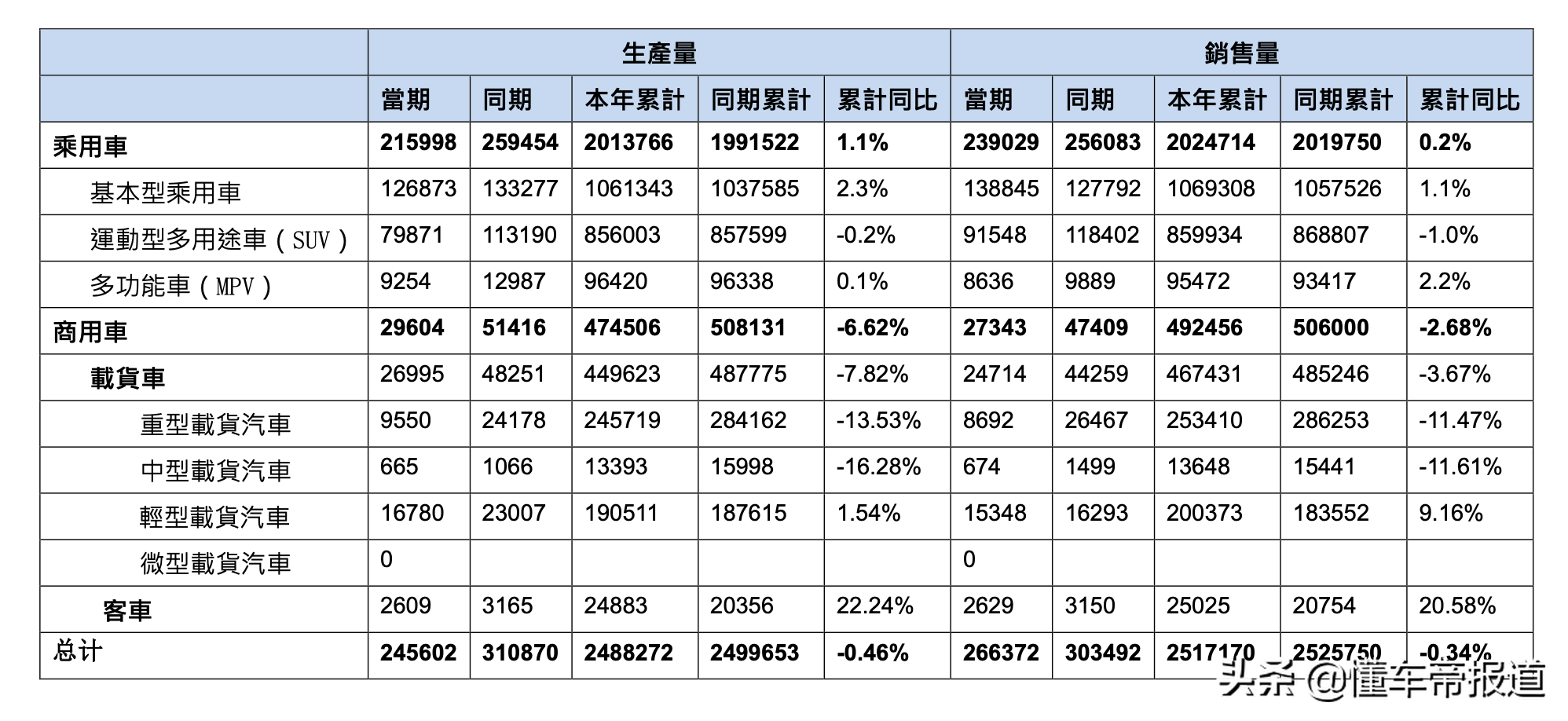 数读｜东风集团11月销量发布：自主要翻身？日产、本田不火了？