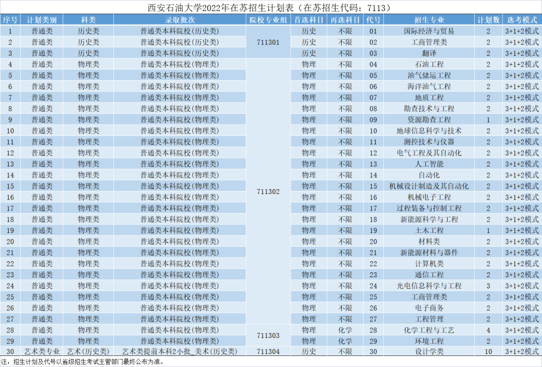 权威发布 | 西安石油大学2022年本科招生计划