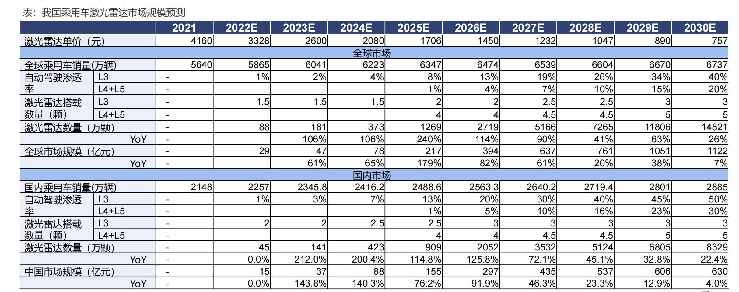 激光雷达产业链全景图，自动驾驶之光