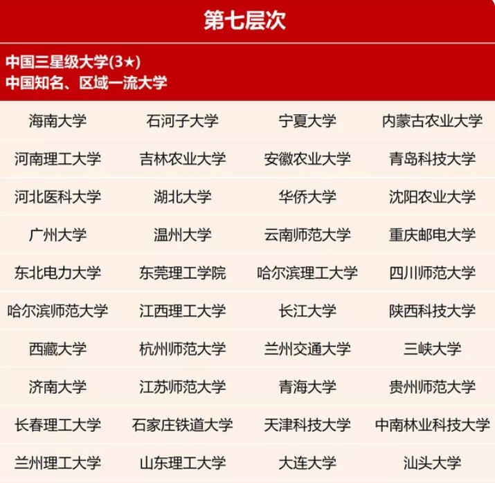 大学也分等级！一共七档，快来看看您的孩子属于哪档？